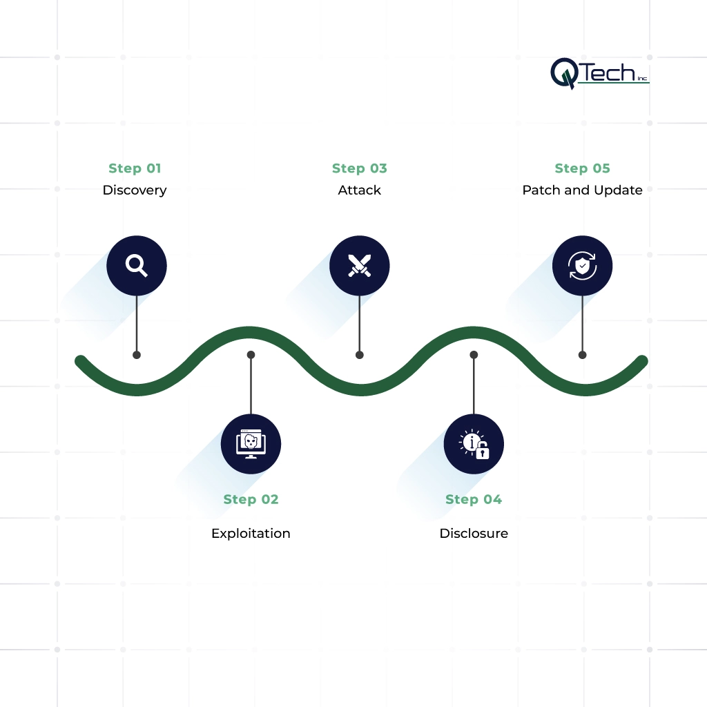How Do Zero-Day Attacks Work?