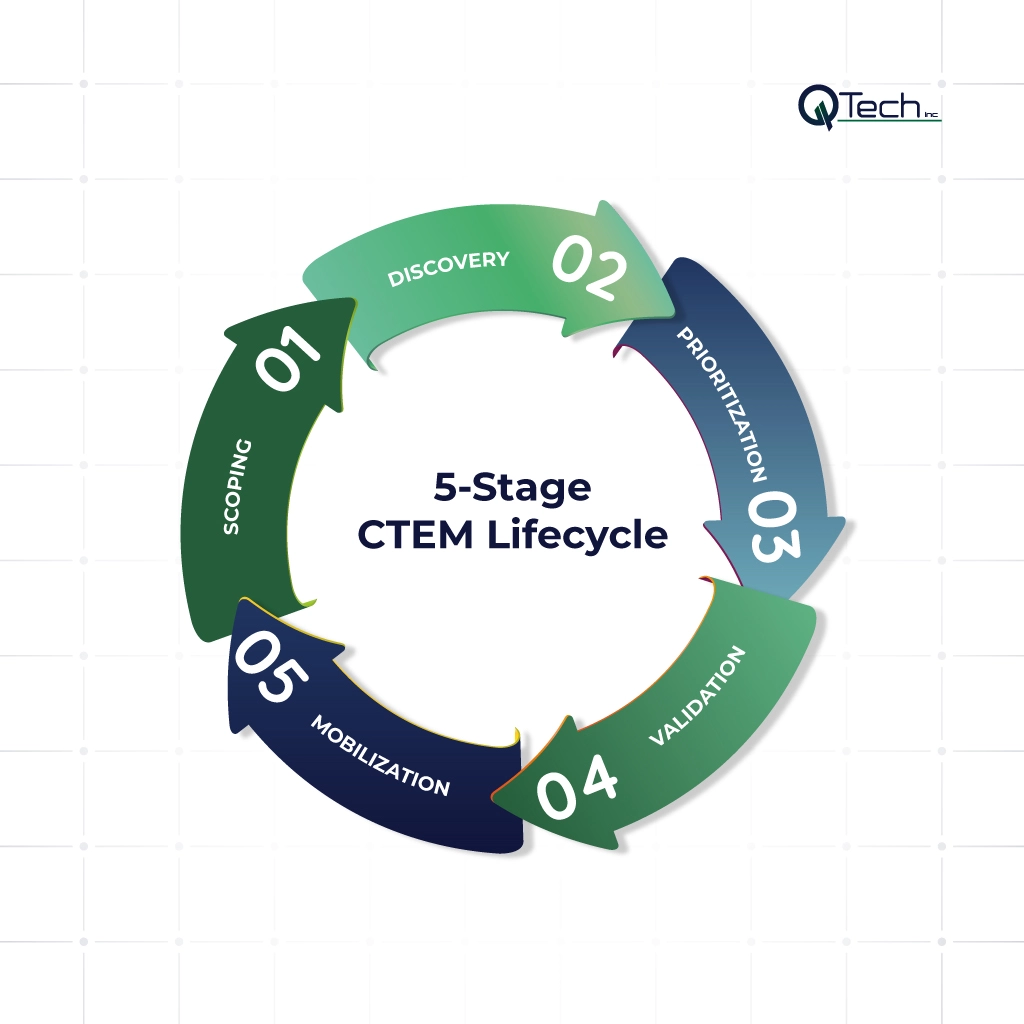 Continuous Threat Exposure Management