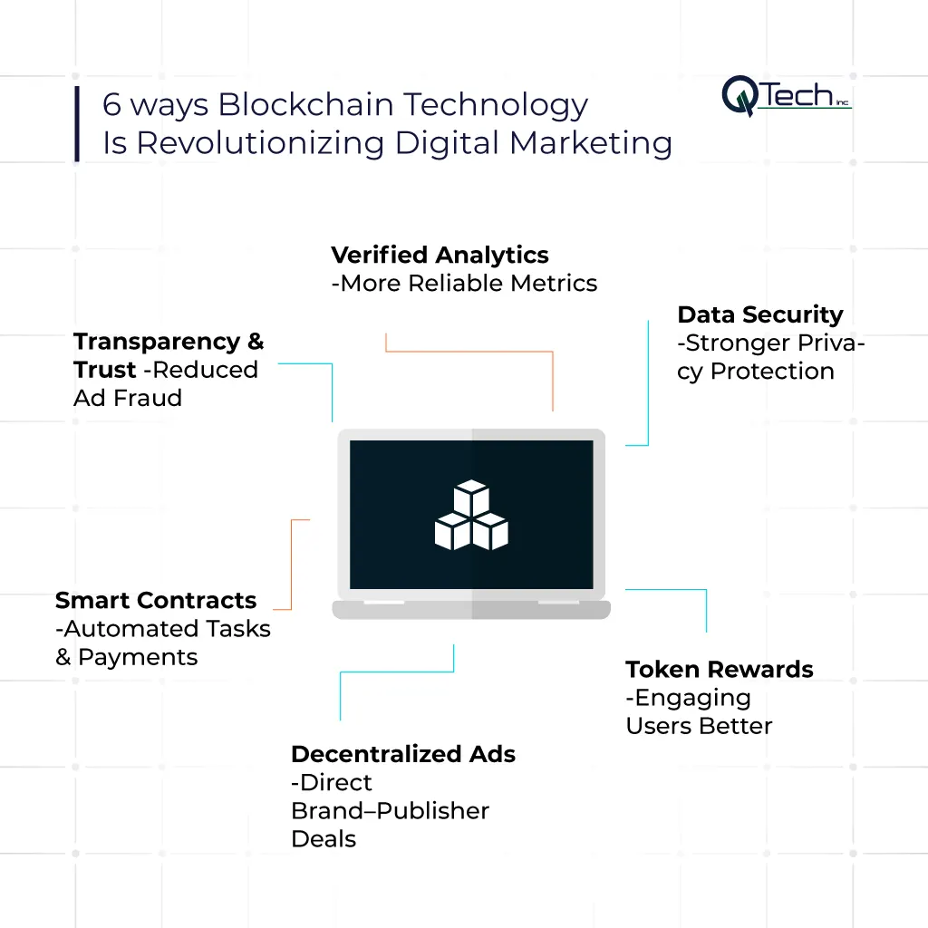 Blockchain Technology For Digital Marketing