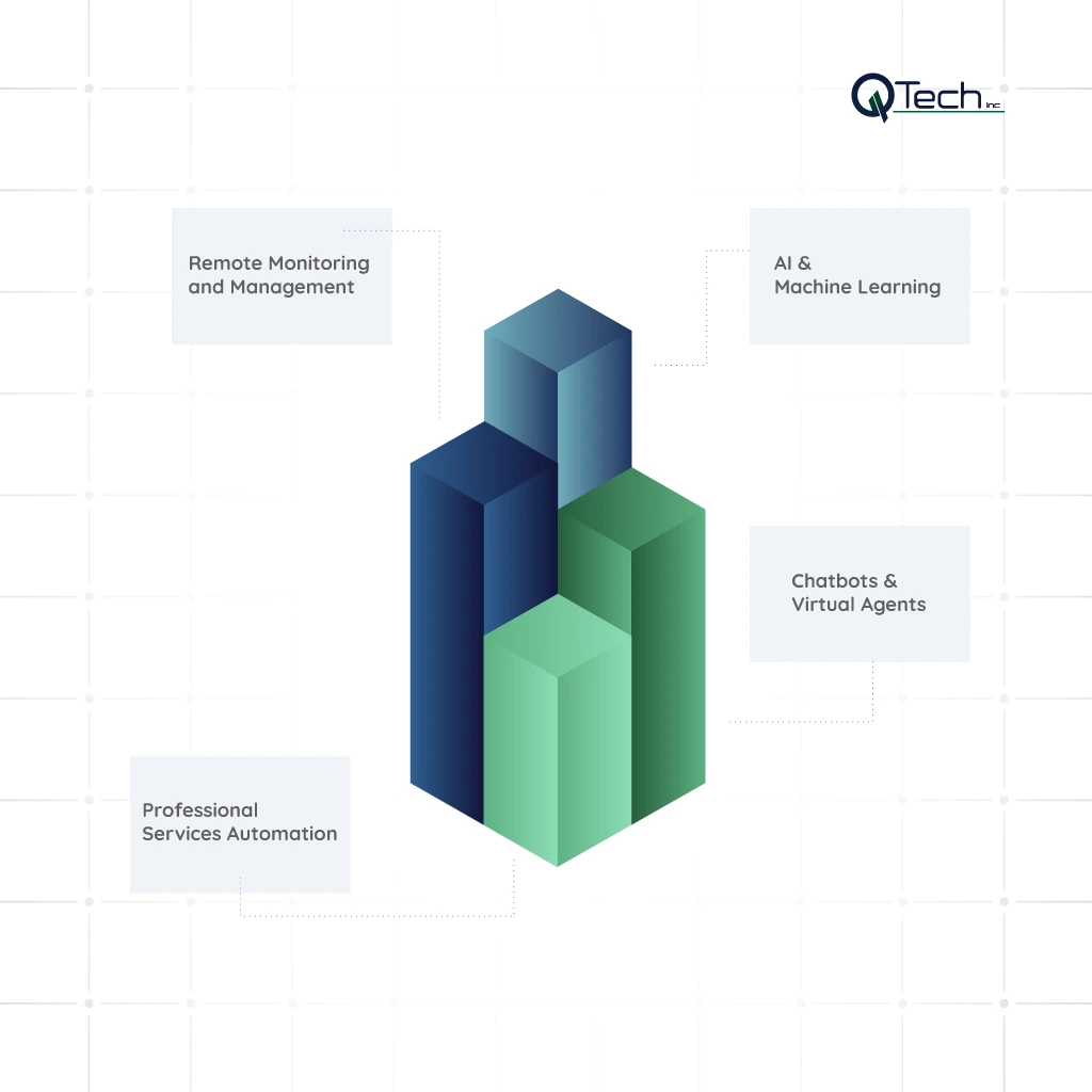 Core Pillars of the Automated MSP
