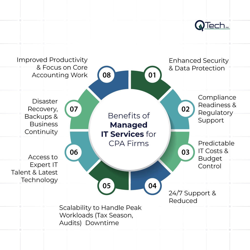 Benefits of Managed IT Services for Accounting Firms