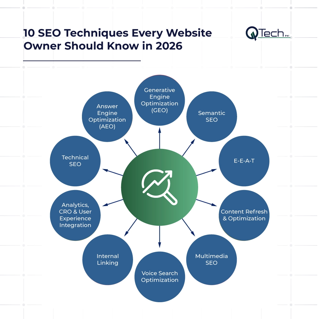 10 SEO Techniques in 2026