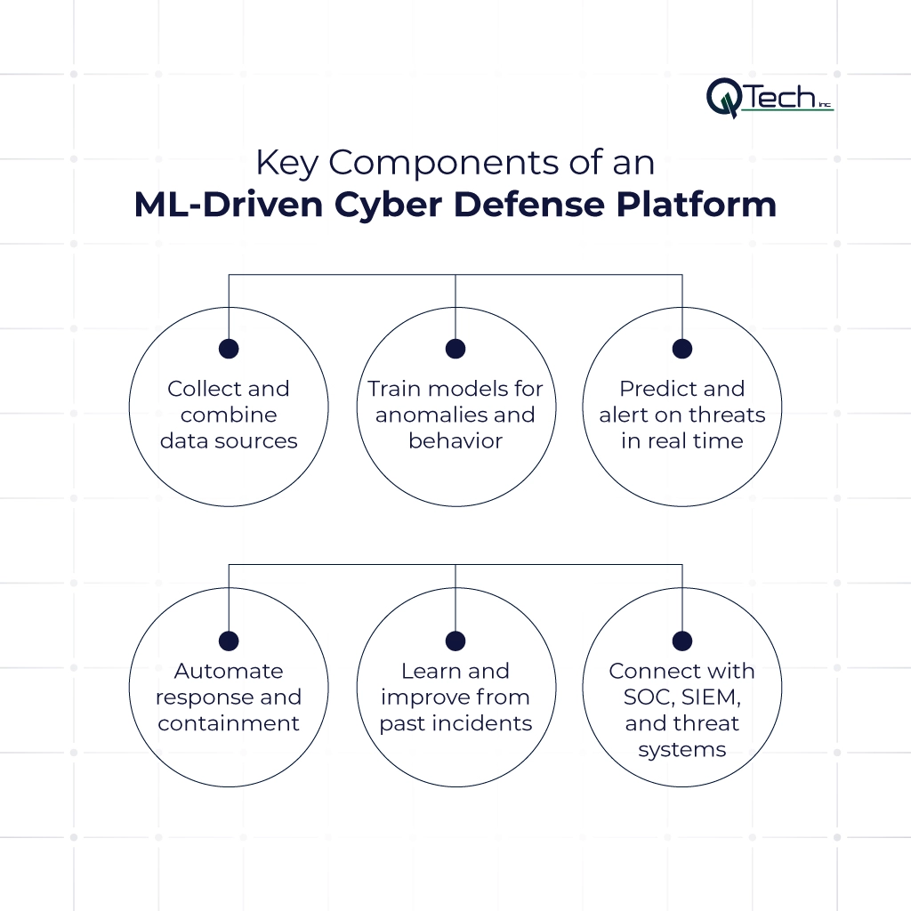 Key Components of an ML-Driven Cyber Defense Platform