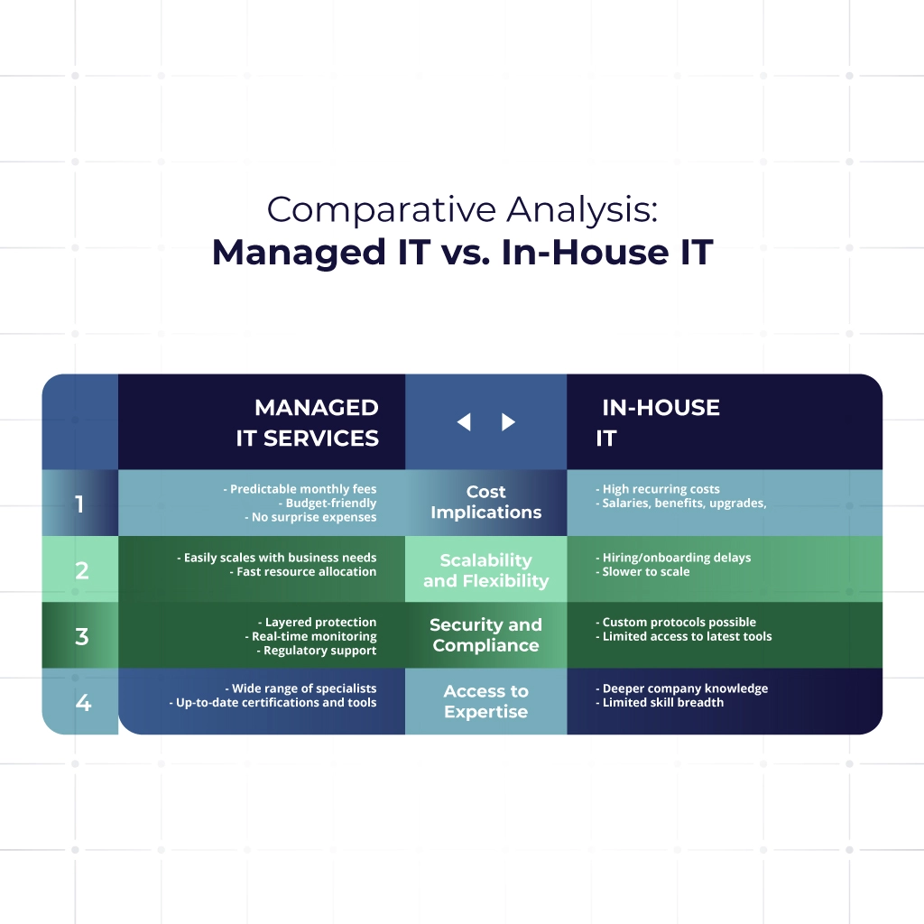 Comparison chart of Managed IT Services and In-House IT