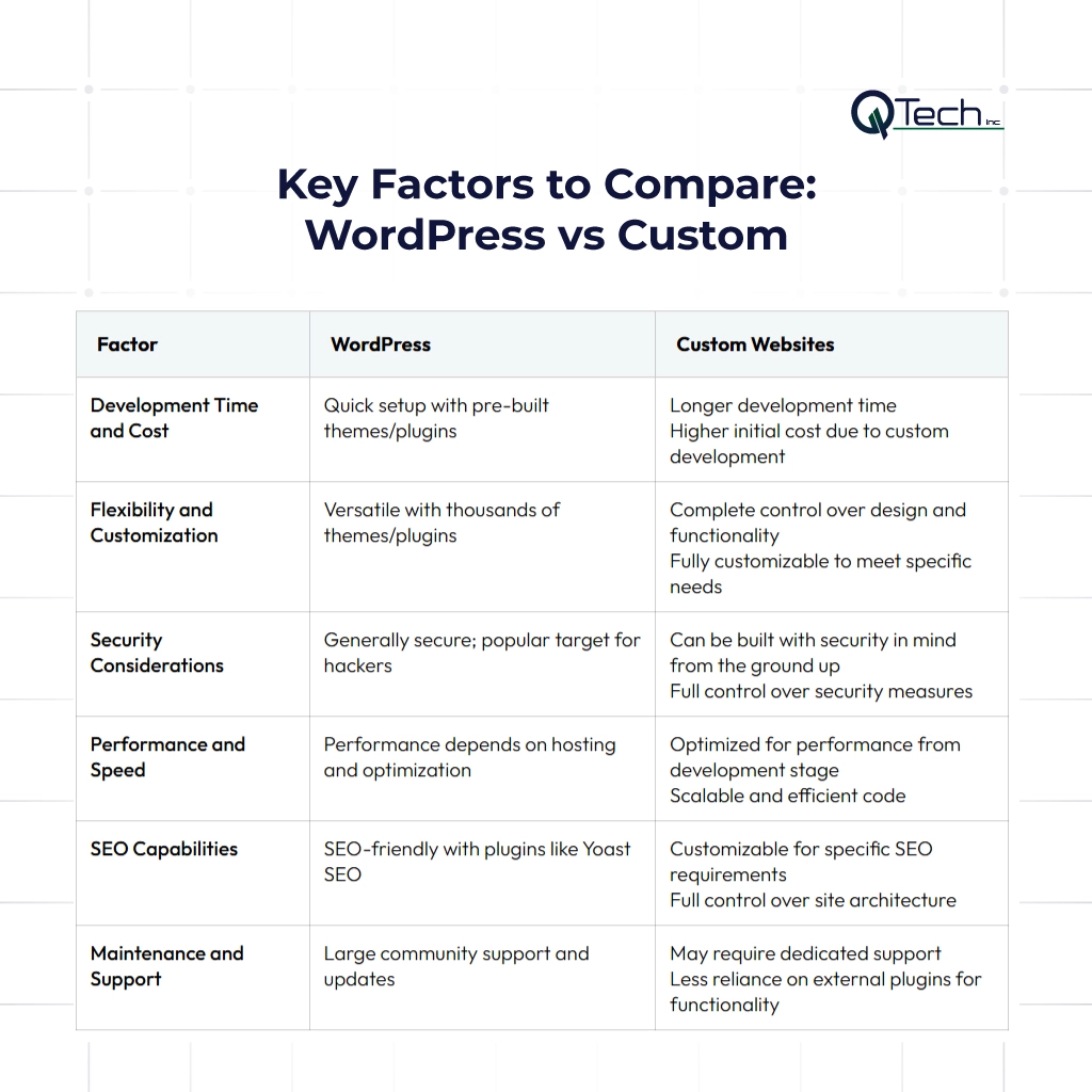 WordPress vs Custom CMS