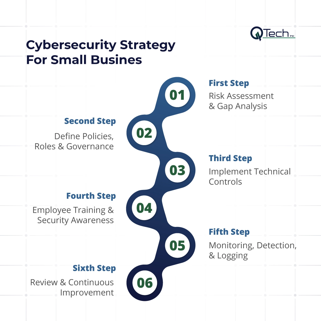 Cybersecurity Strategy For Small Business