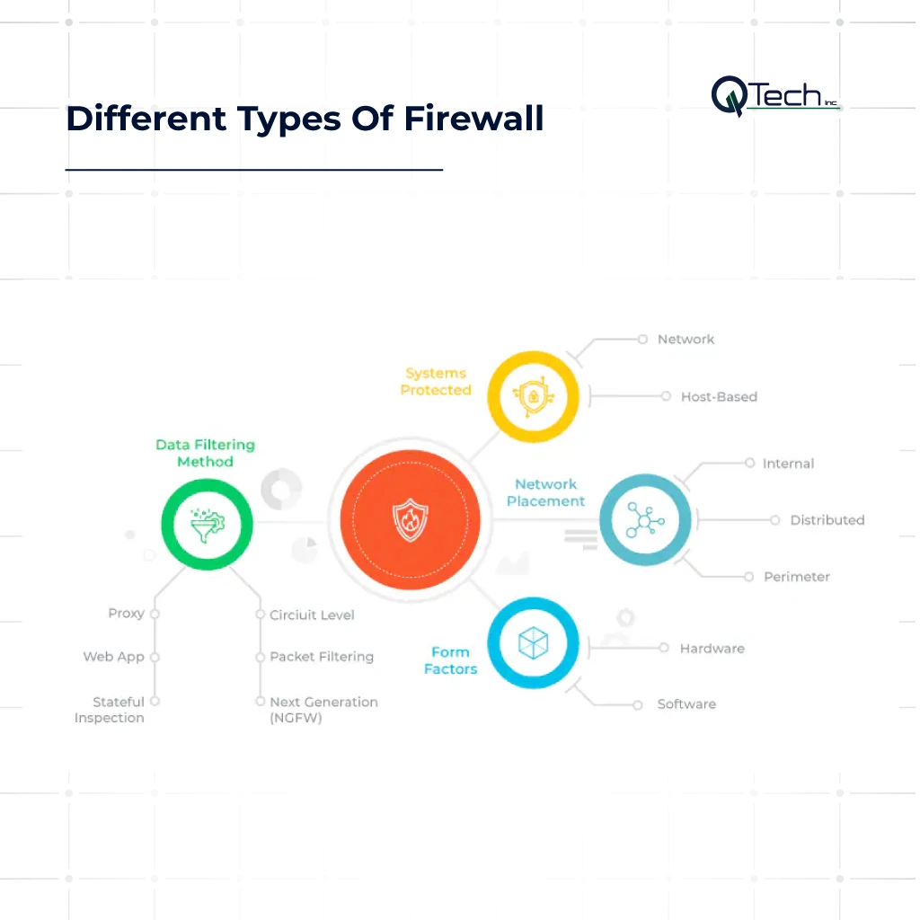 Different Types of Firewalls