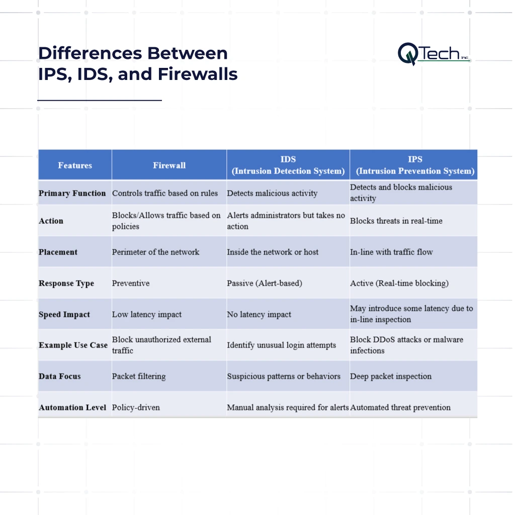 Difference Between IPS, IDS, and Firewalls