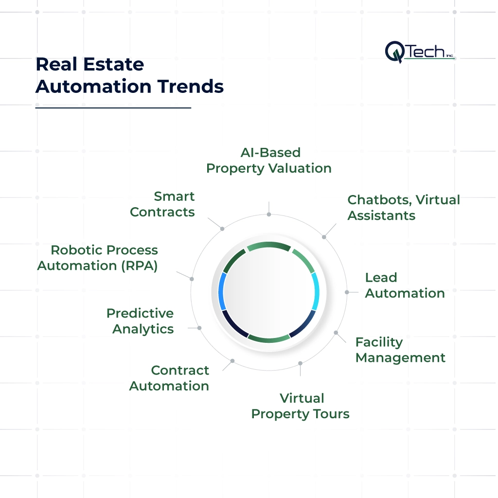 Real Estate Automation Trends
