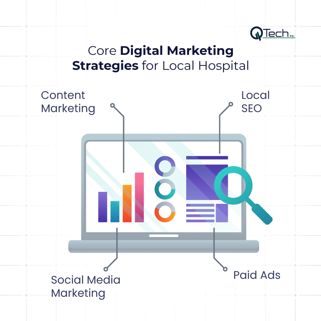 Core Digital Marketing Strategies for Local Hospital