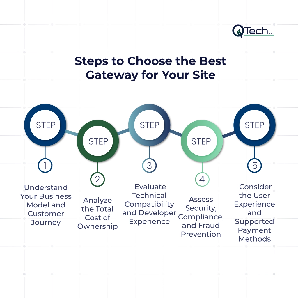 Steps to Choose the Best Gateway for Your Site