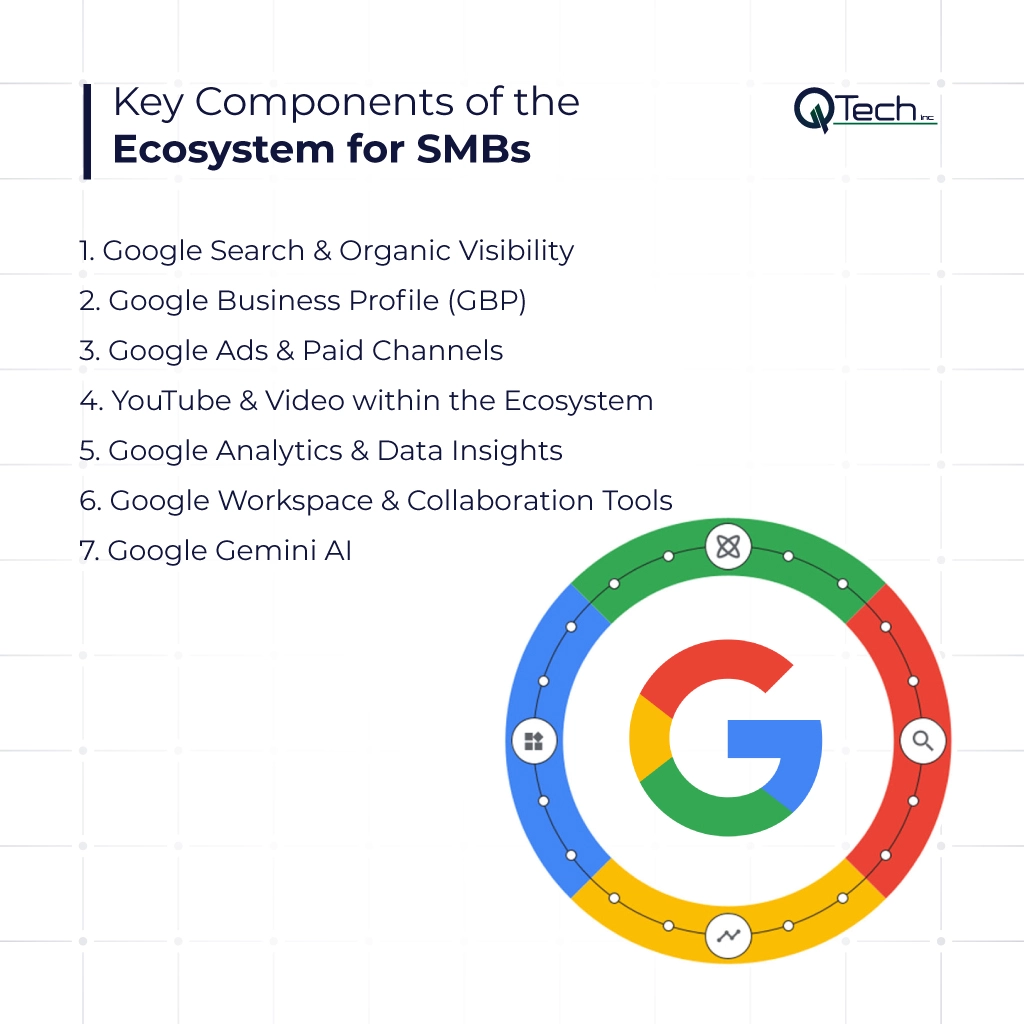 Key Components of the Ecosystem for SMBs
