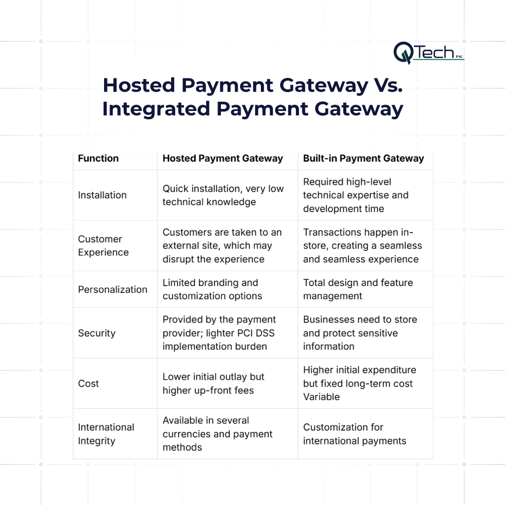 Hosted Payment Gateway vs. Integrated Payment Gateway