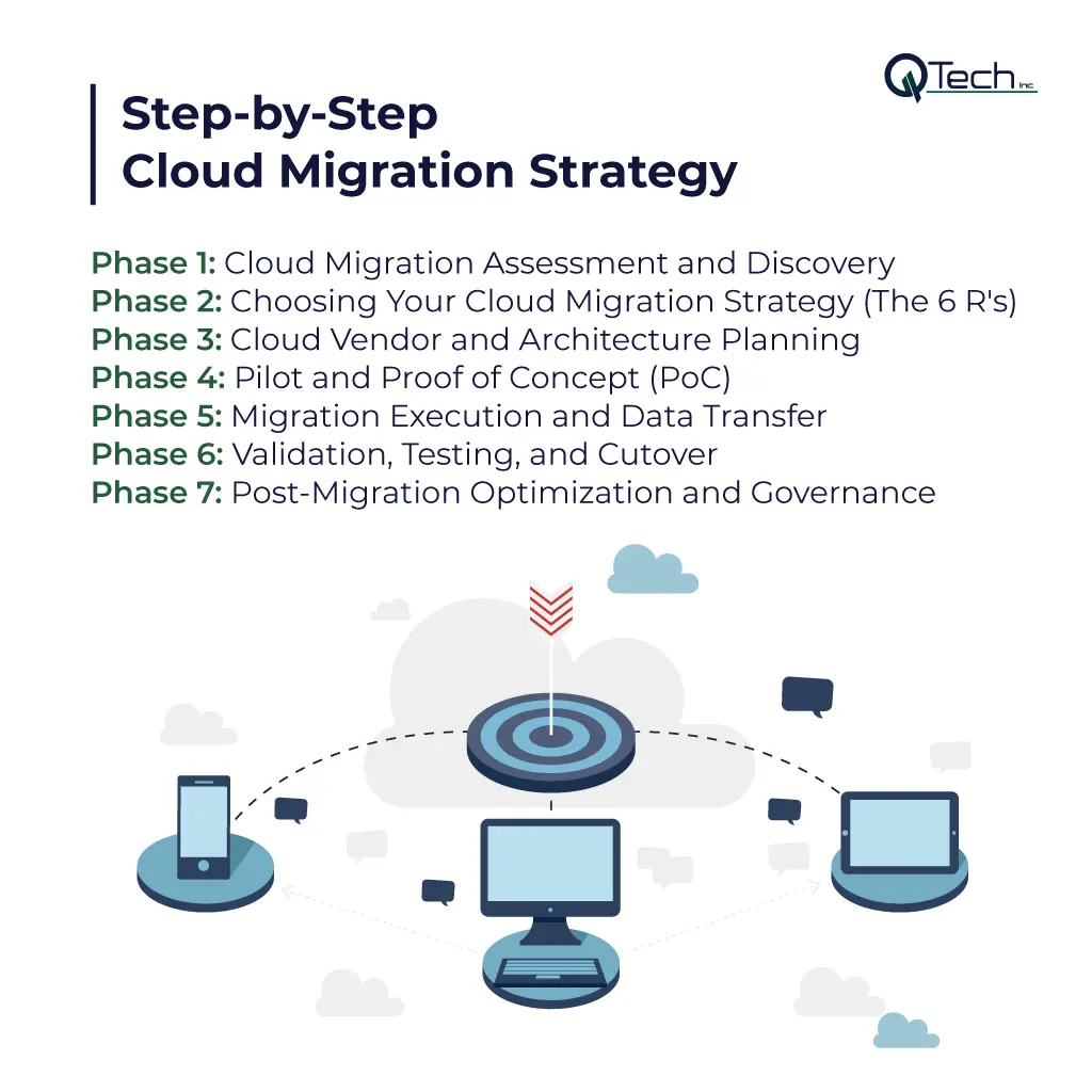 Step-by-Step Cloud Migration Strategy