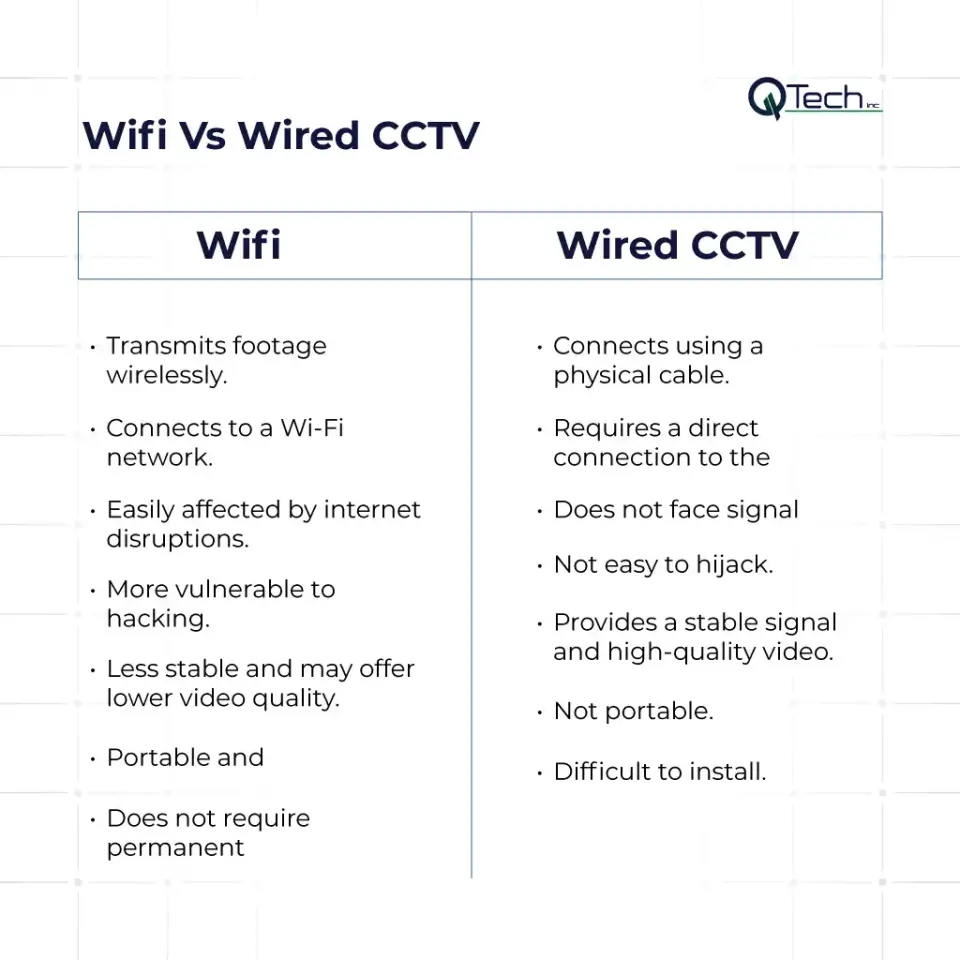 Wired vs Wireless CCTV