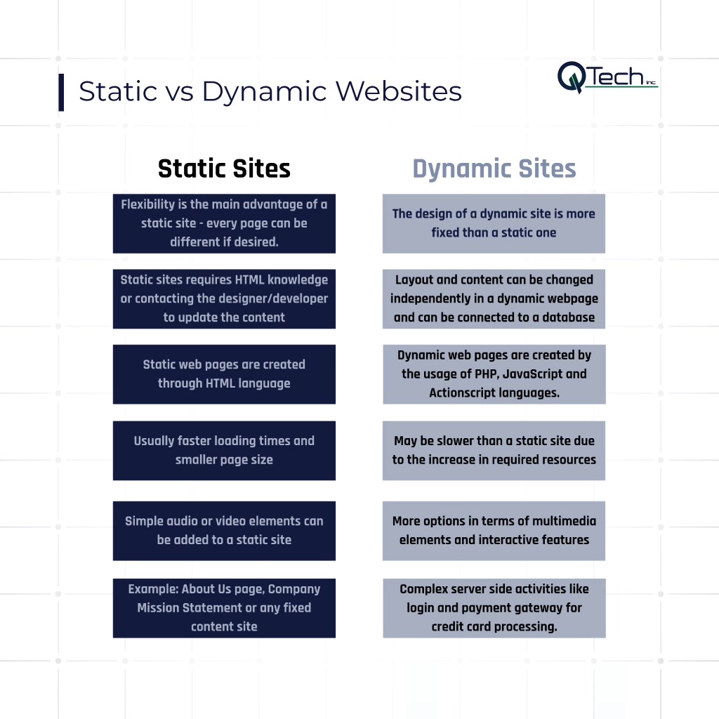 Static vs Dynamic Websites