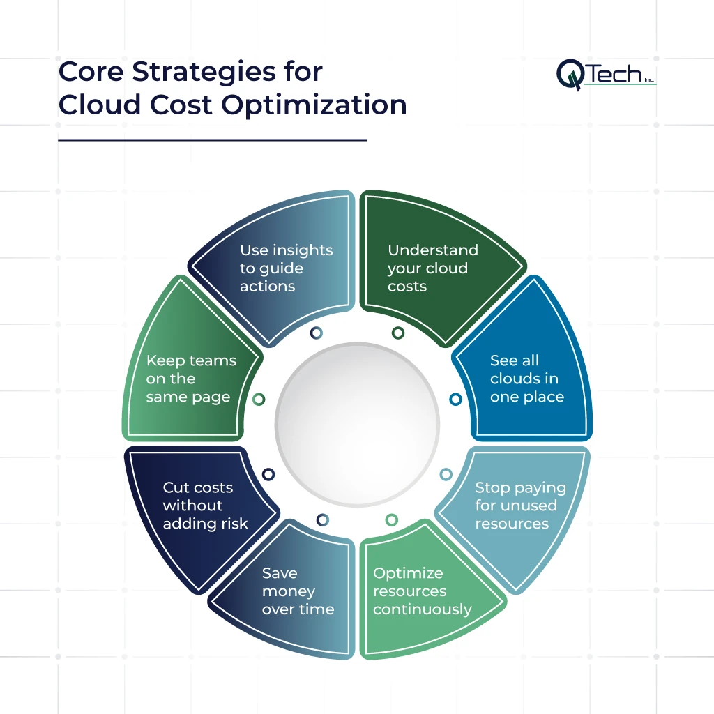 Cloud Cost Optimization Strategies