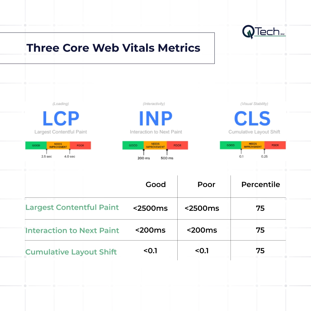 Core Web Vitals Metrics